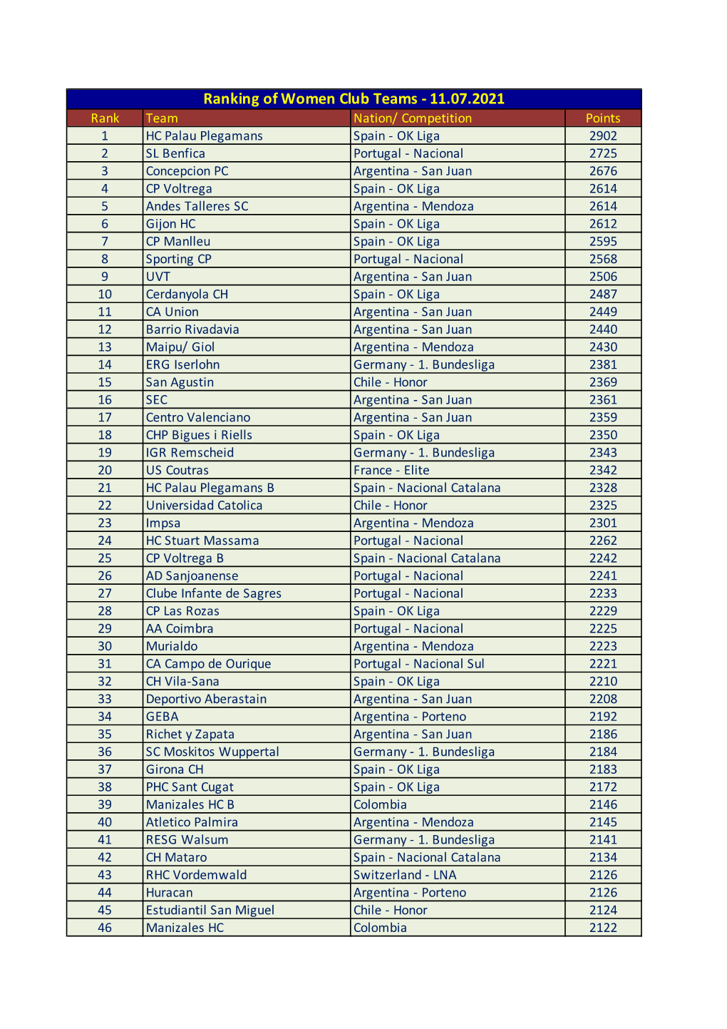 Ranking of Women Club Teams