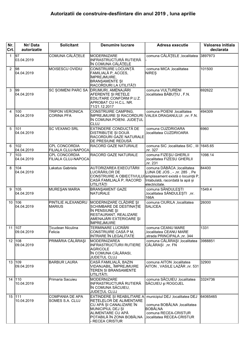 Autorizatii De Construire-Desfiintare Din Anul 2019 , Luna Aprilie