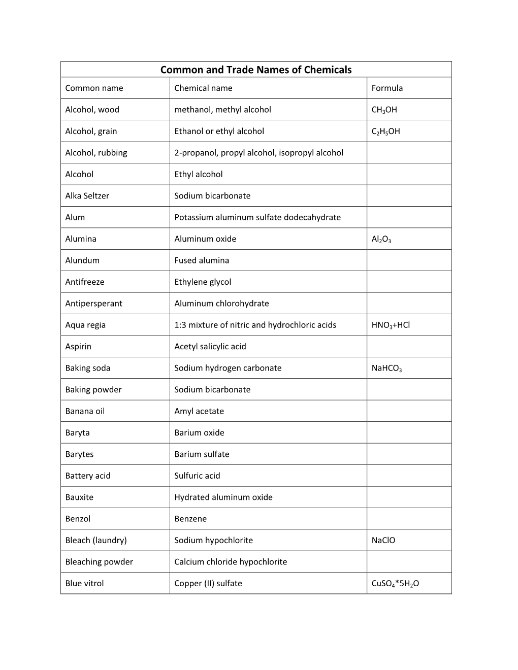 Common and Trade Names of Chemicals Common Name Chemical Name Formula