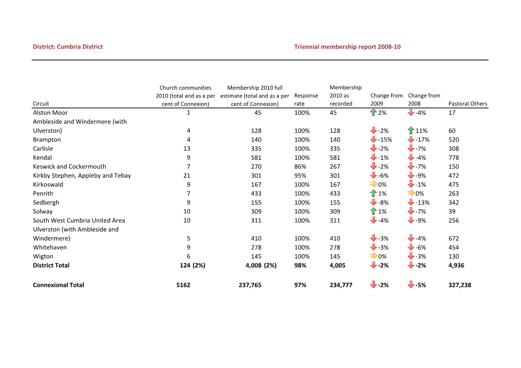 District: Cumbria District Triennial Membership Report 2008-10