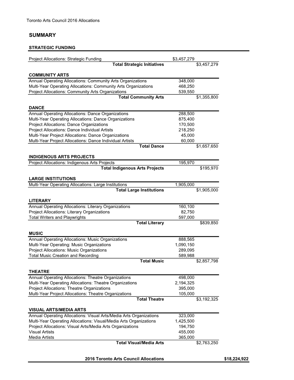 2016 Grant Allocations (PDF)