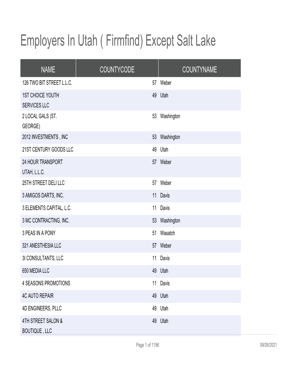 Employers in Utah ( Firmfind) Except Salt Lake