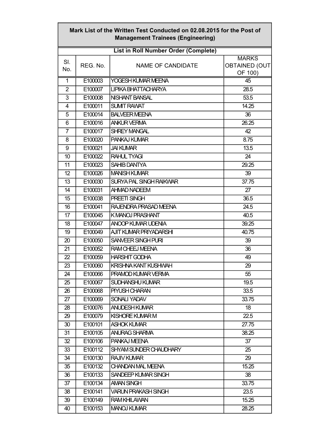 Sl. No. REG. No. NAME of CANDIDATE MARKS OBTAINED