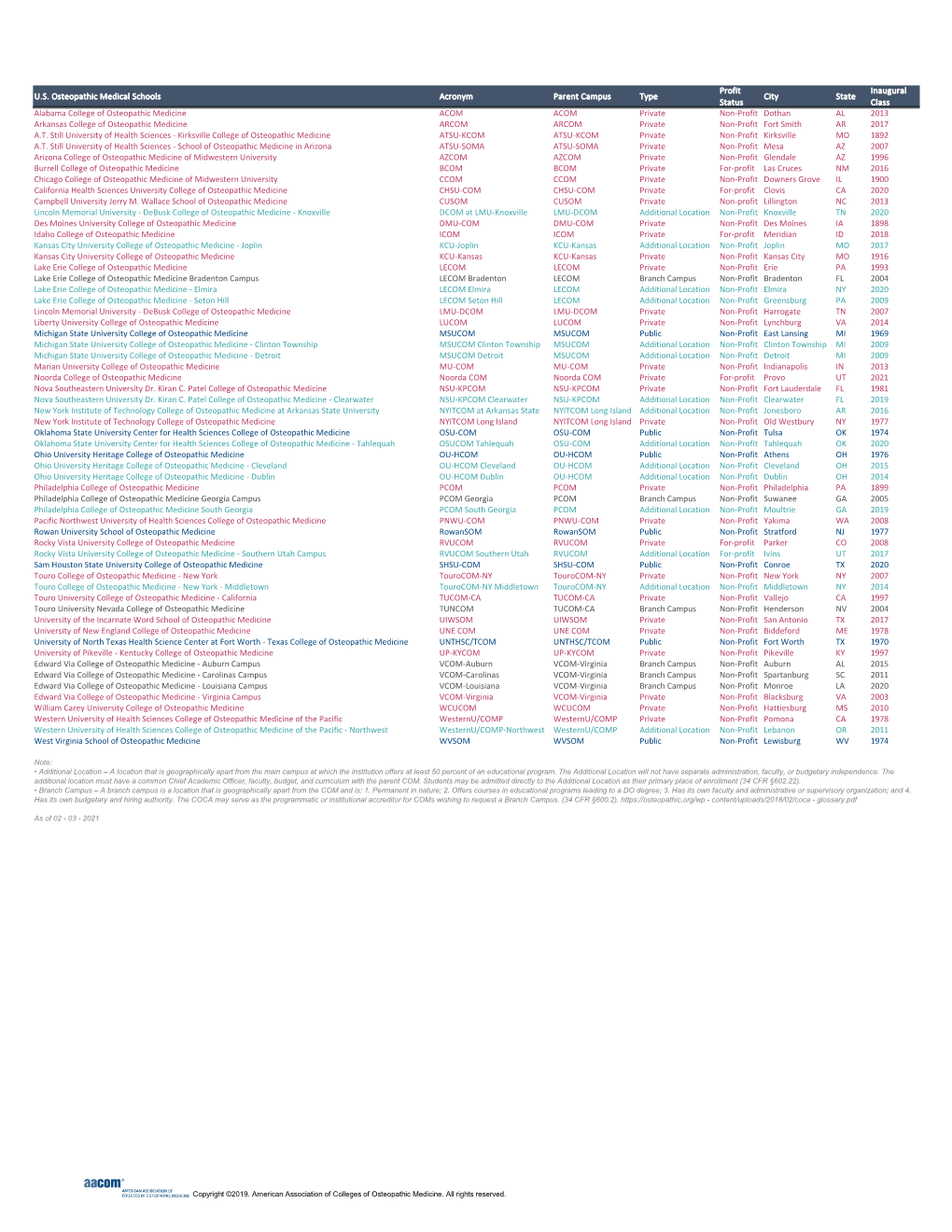 U.S. Osteopathic Medical Schools Acronym Parent Campus Type Profit Status City State Inaugural Class Alabama College of Osteopat