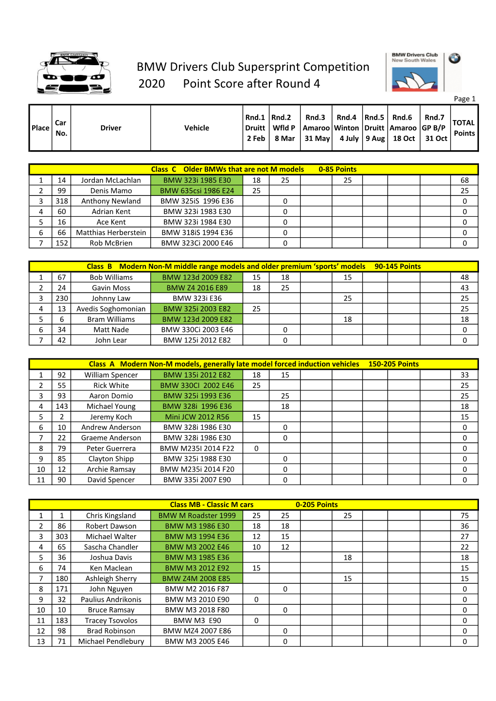 BMW Drivers Club Supersprint Competition 2020 Point Score After Round 4 Page 1