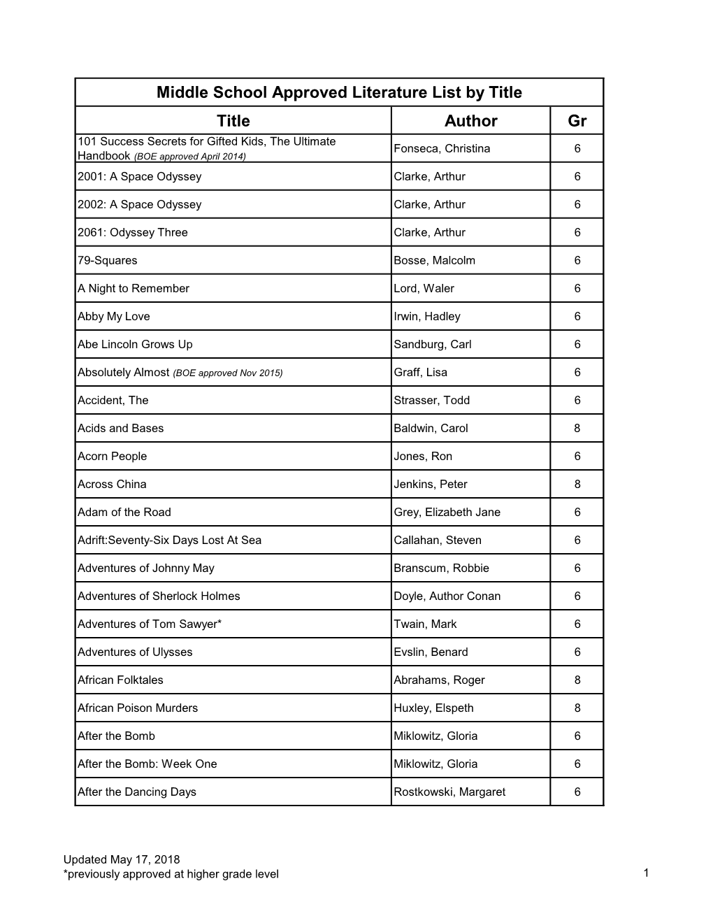 Title Author Gr Middle School Approved Literature List by Title