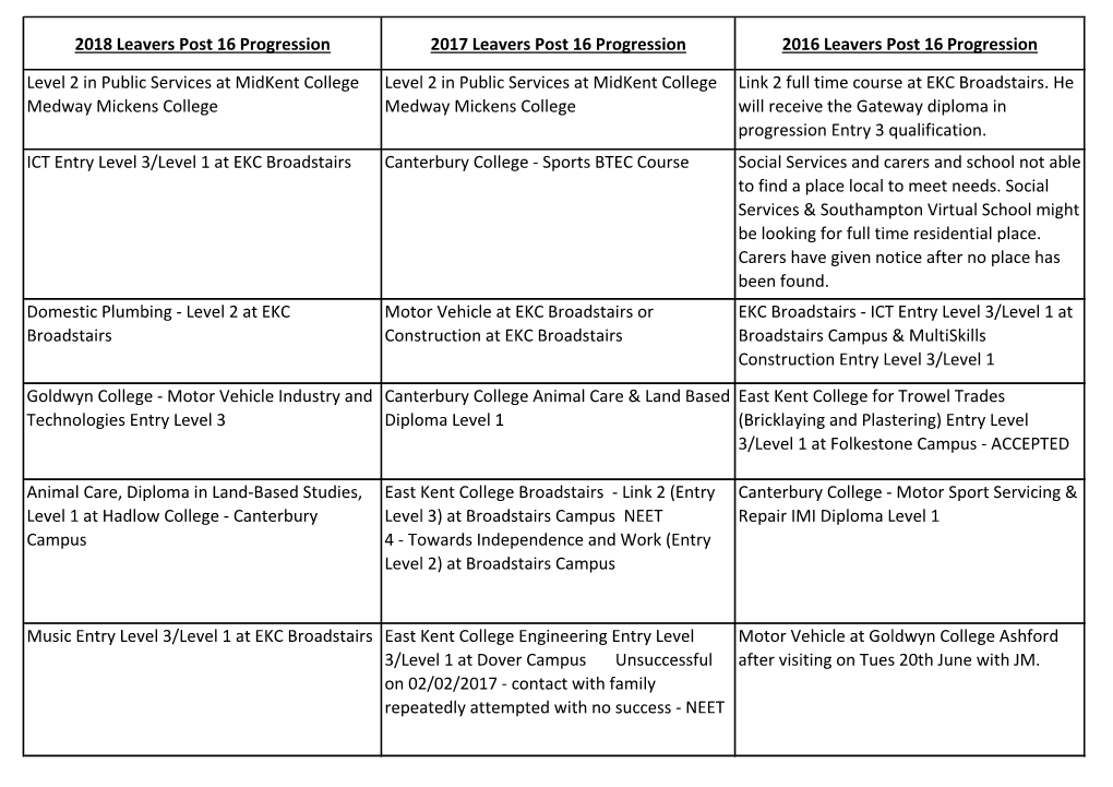 2018 Leavers Post 16 Progression 2017 Leavers Post 16 Progression 2016 Leavers Post 16 Progression