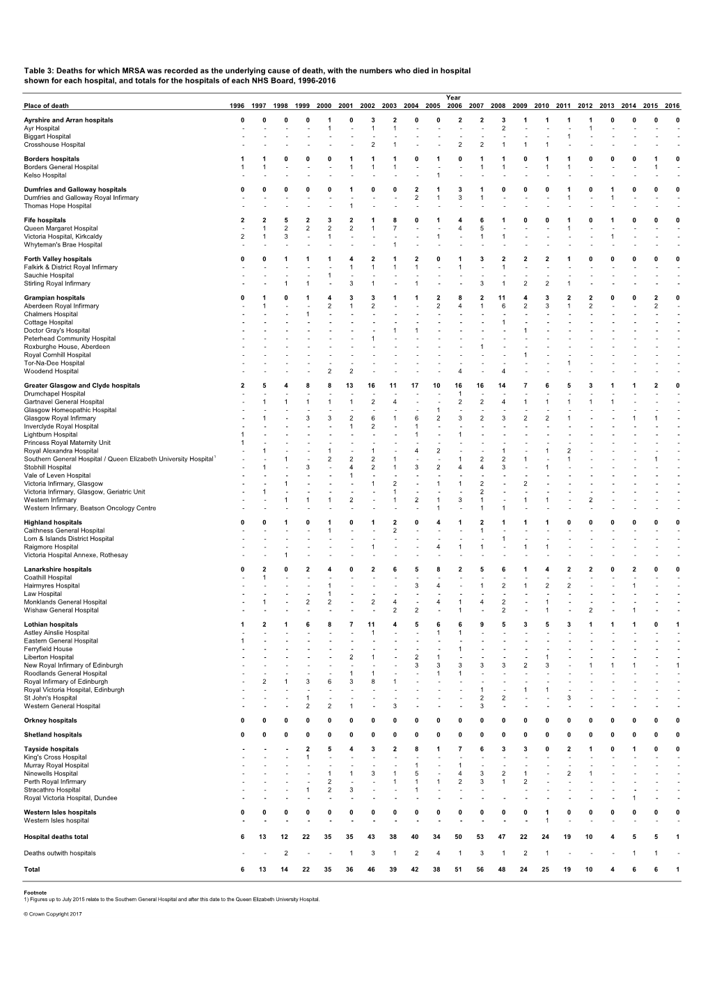 Deaths for Which MRSA Was Recorded As the Underlying Cause of Death