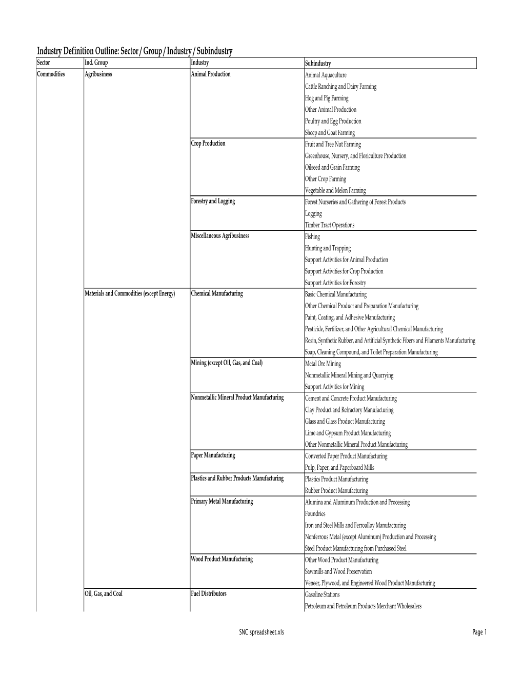 SNC Program Industry Definitions