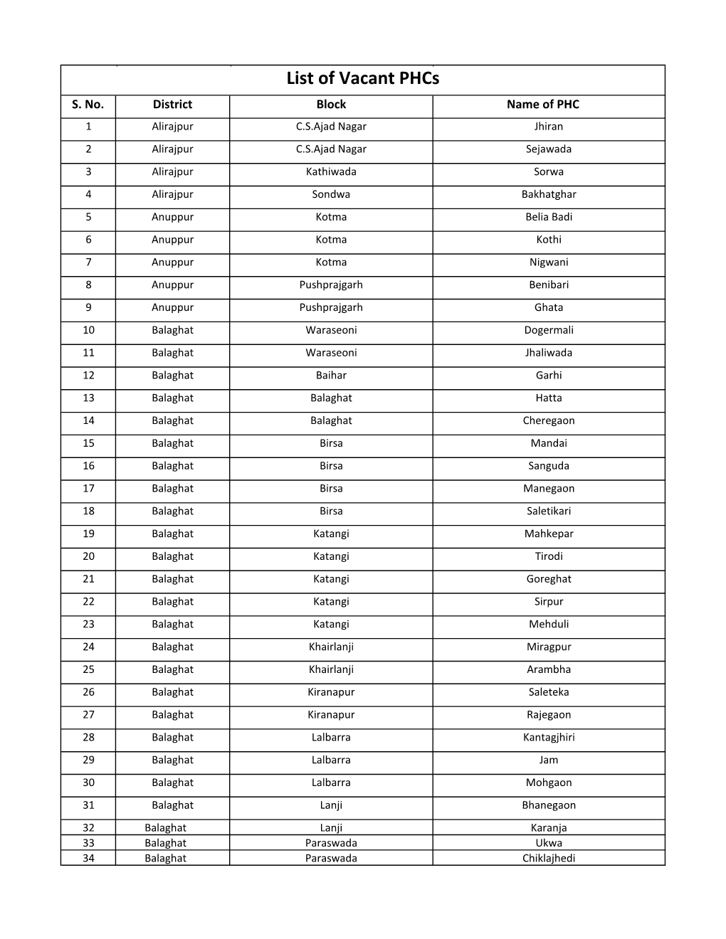 List of Vacant Phcs S