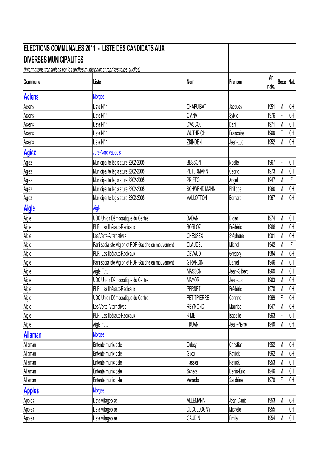 Aclens Agiez Aigle Allaman Apples ELECTIONS COMMUNALES 2011