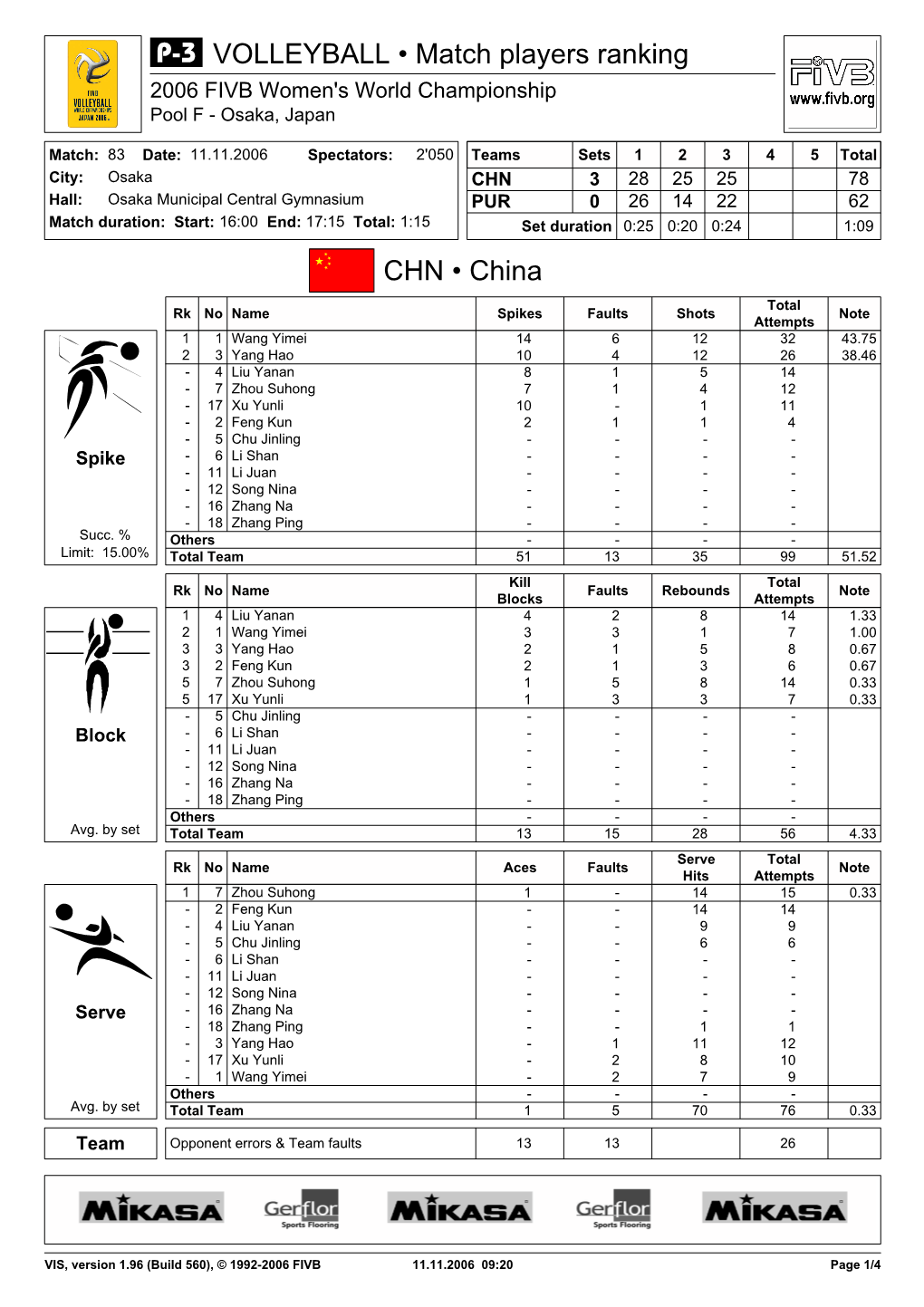 CHN • China VOLLEYBALL • Match Players Ranking