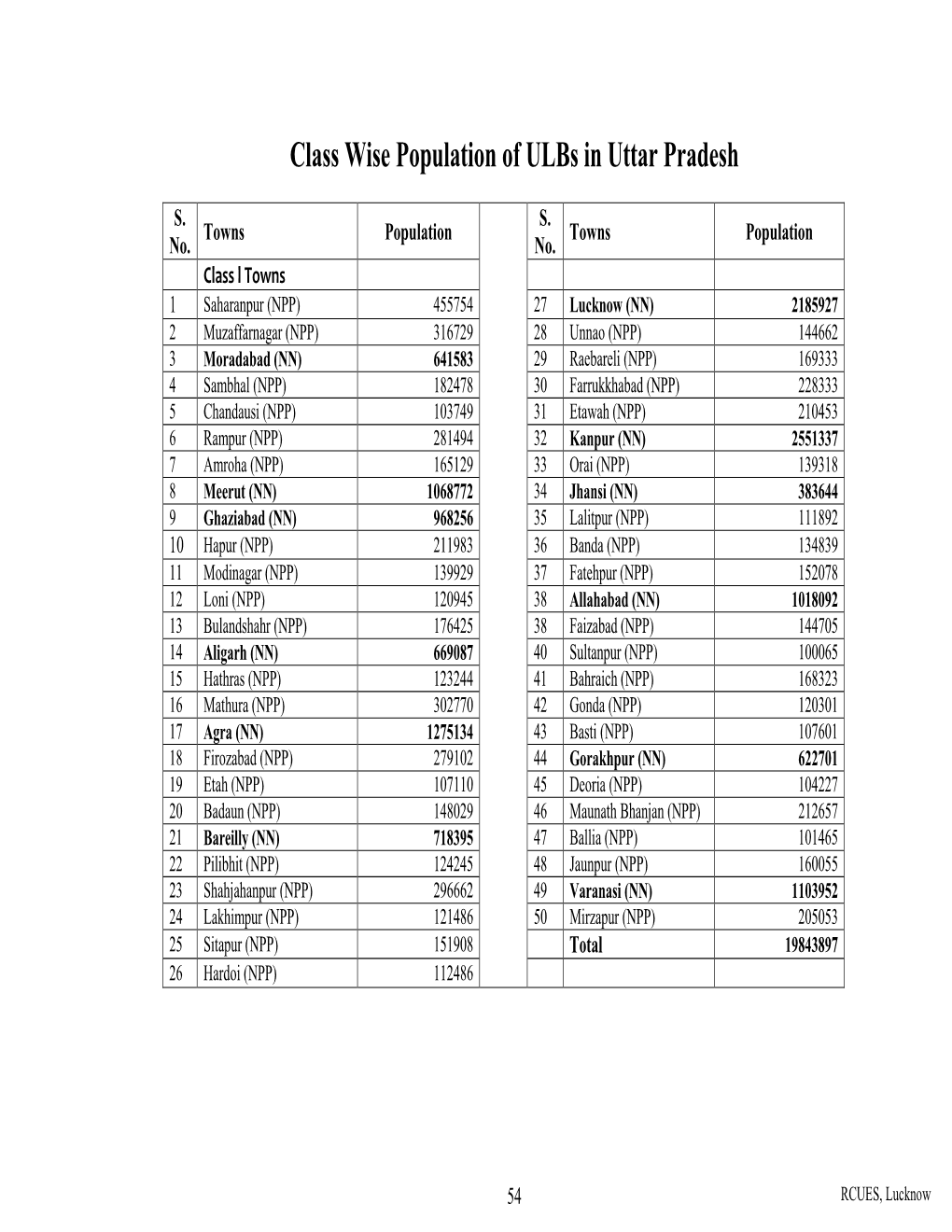 Class Wise Population of Ulbs in Uttar Pradesh