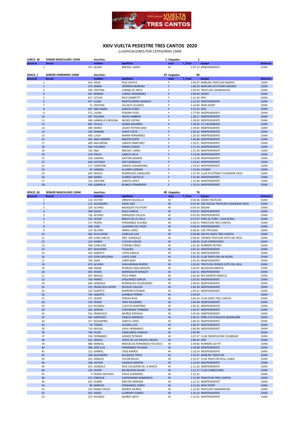 Xxiv Vuelta Pedestre Tres Cantos 2020 Clasificaciones Por Categorías 15Km