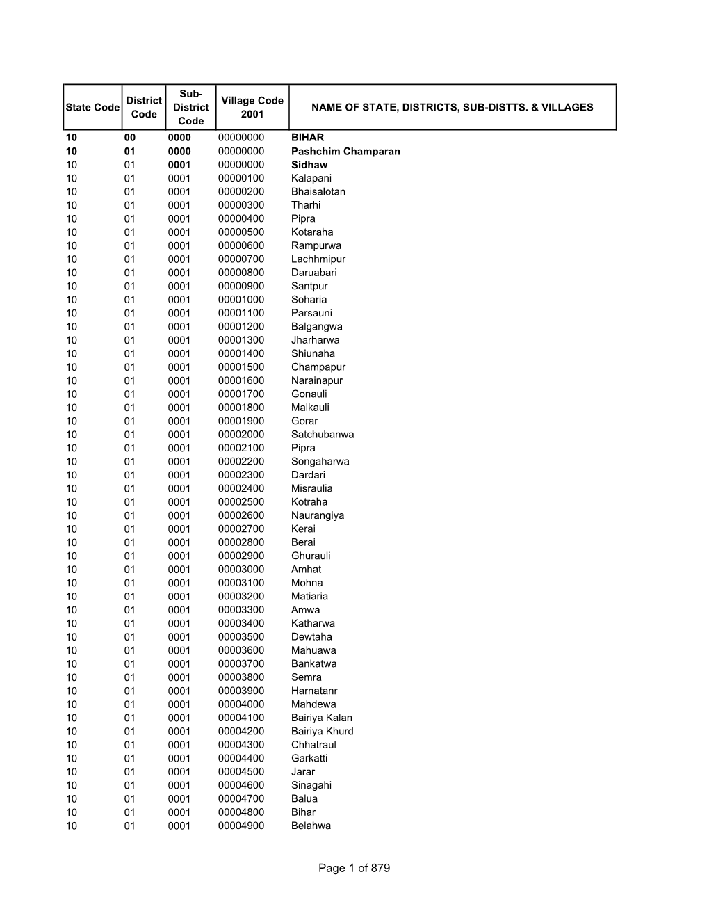 Of State, Districts, Sub-Distts