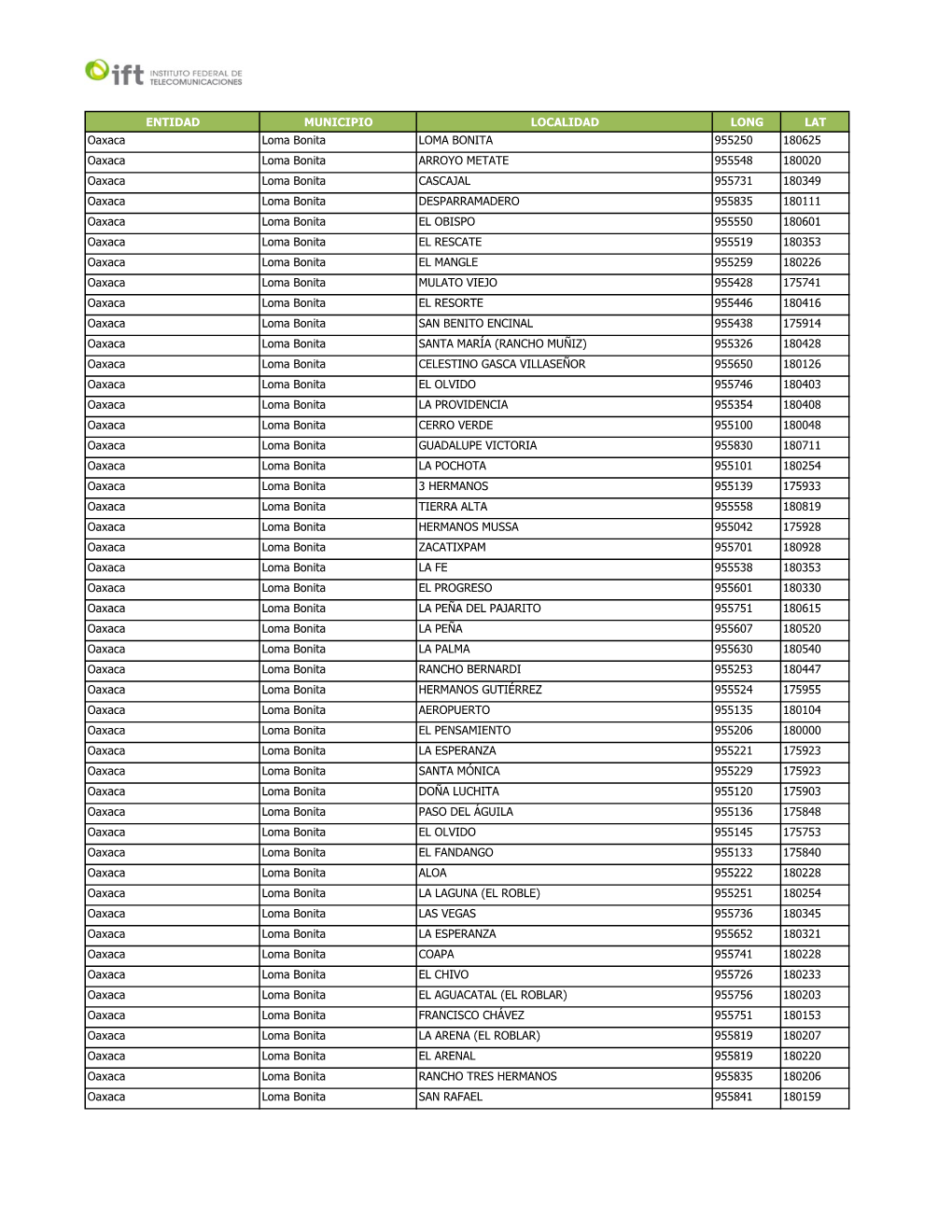 ENTIDAD MUNICIPIO LOCALIDAD LONG LAT Oaxaca Loma Bonita