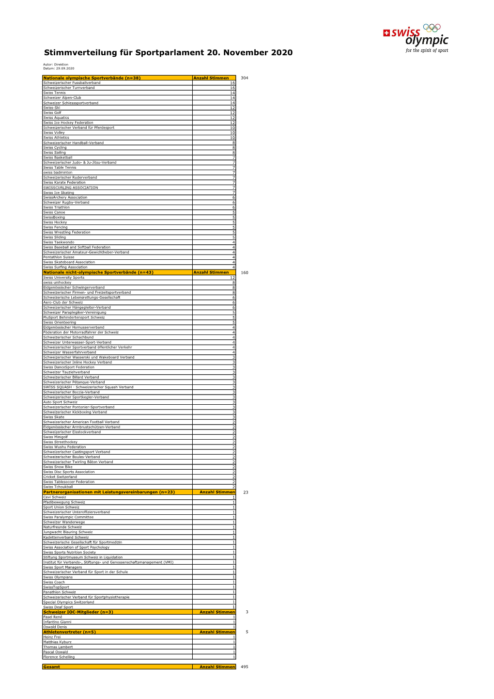 Stimmverteilung Für Sportparlament 20. November 2020