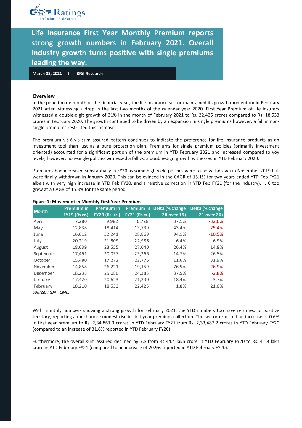 Life Insurance First Year Monthly Premium Reports Strong Growth Numbers in February 2021