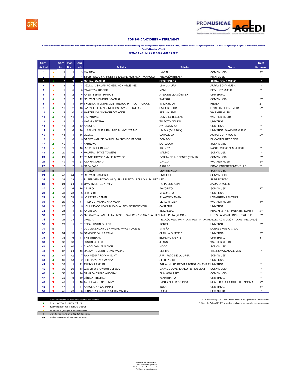 Sem. Sem. Pos. Sem. Cert. Actual Ant. Max. Lista Artista Título Sello Promus