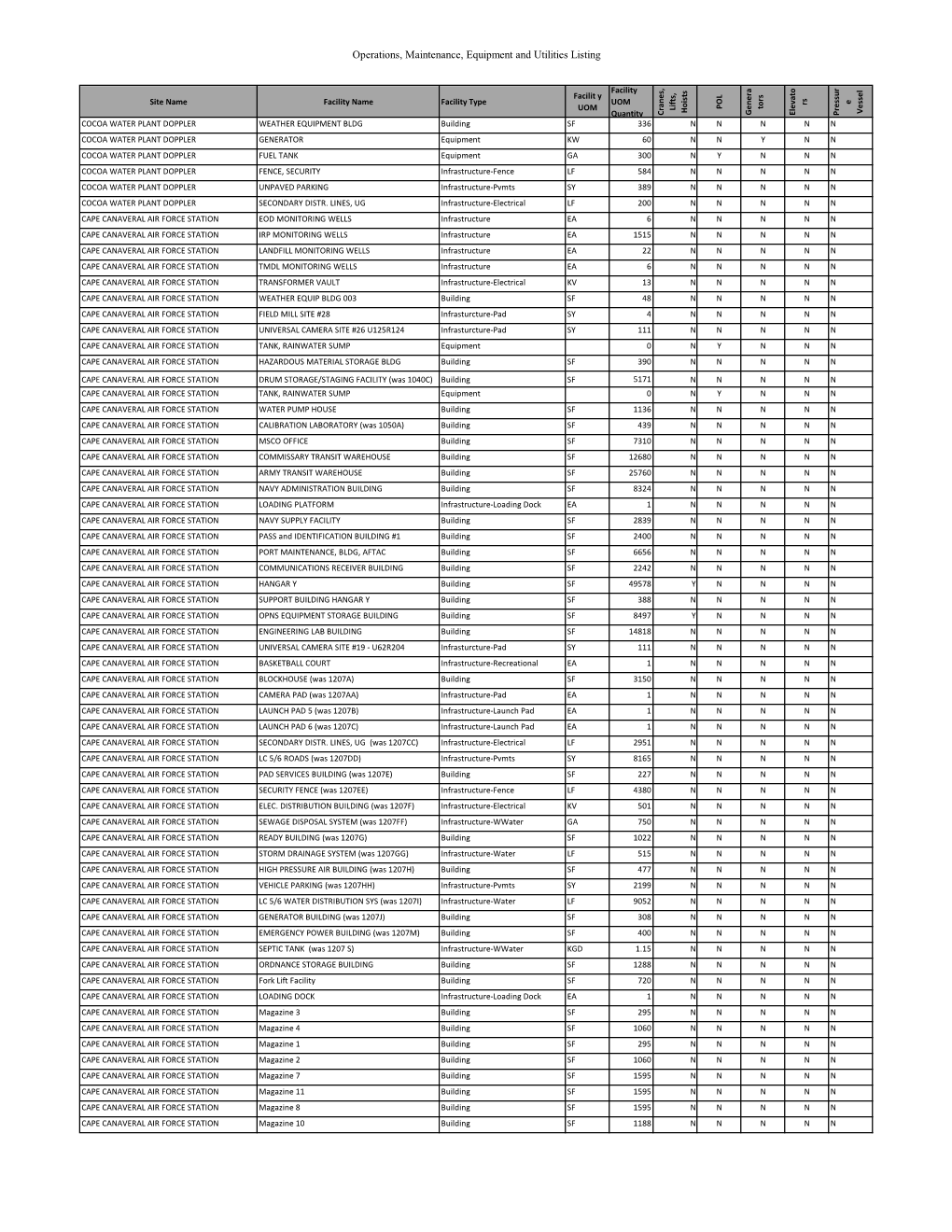 Operations, Maintenance, Equipment and Utilities Listing