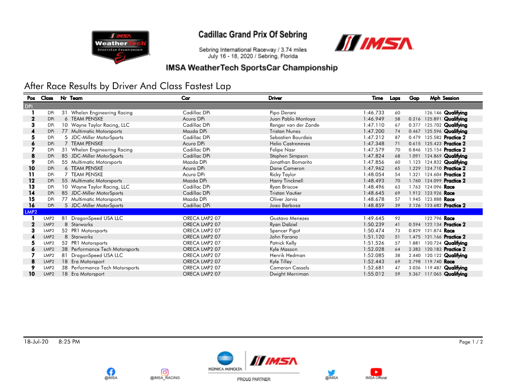 After Race Results by Driver and Class Fastest