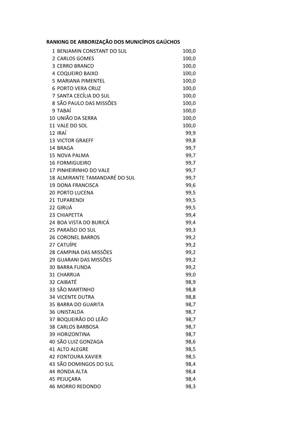 Ranking De Arborização RS