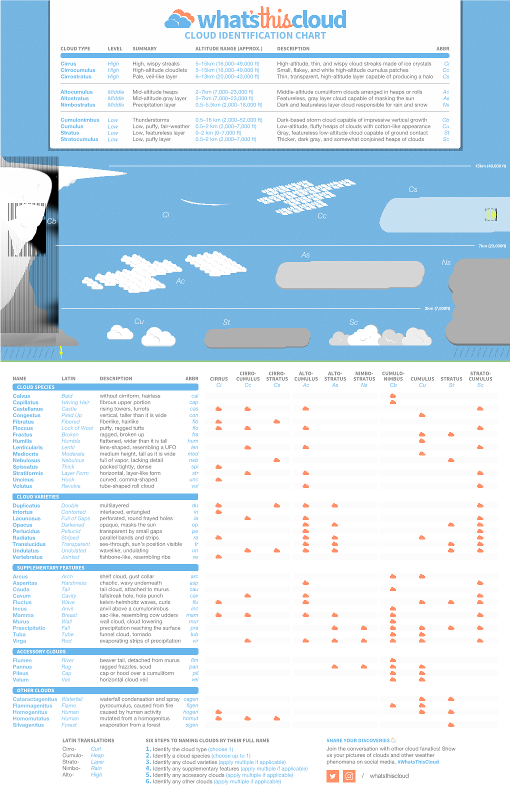 Cloud Identification Chart & Poster