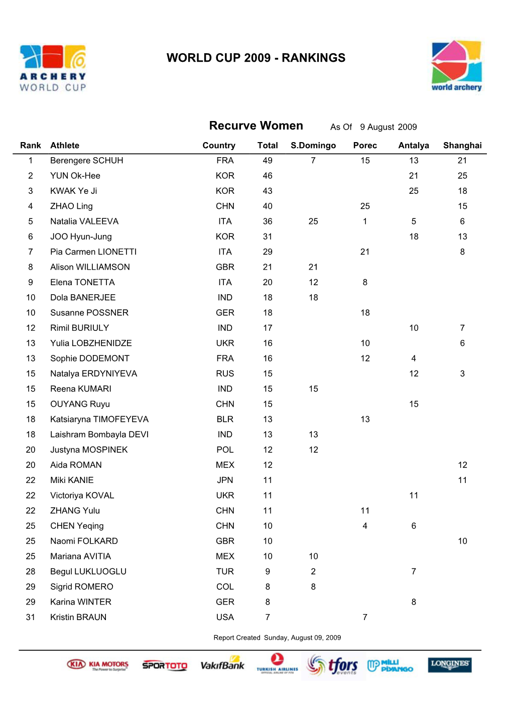 World Cup 2009 - Rankings