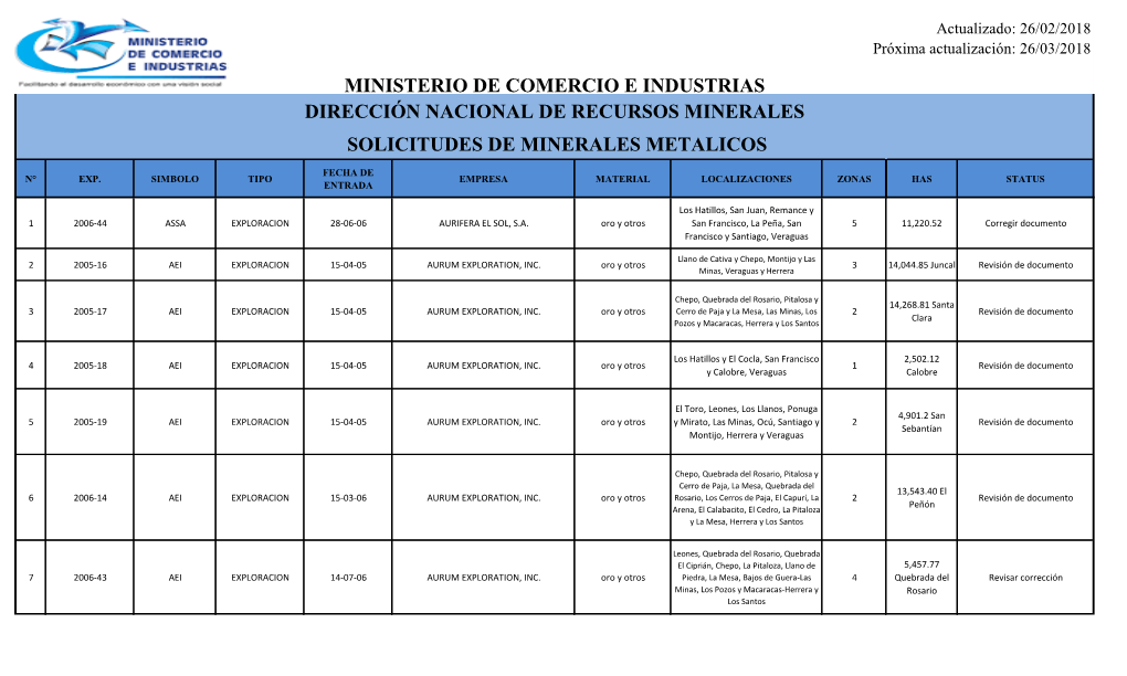 Ministerio De Comercio E Industrias Dirección Nacional De Recursos Minerales Solicitudes De Minerales Metalicos