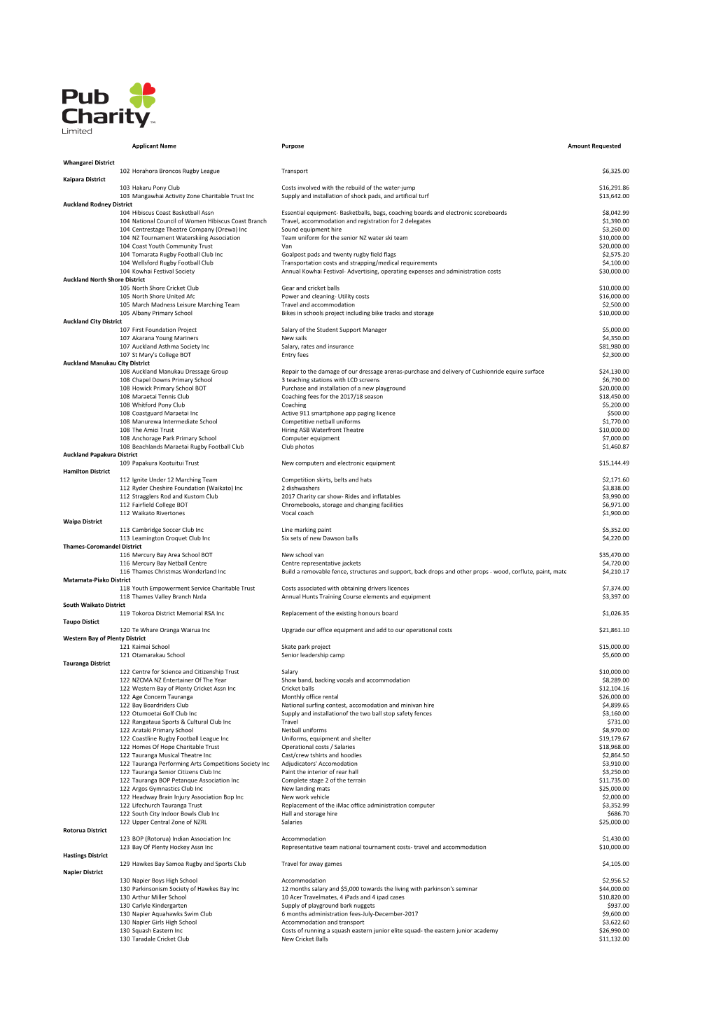 Applicant Name Purpose Amount Requested Whangarei District 102