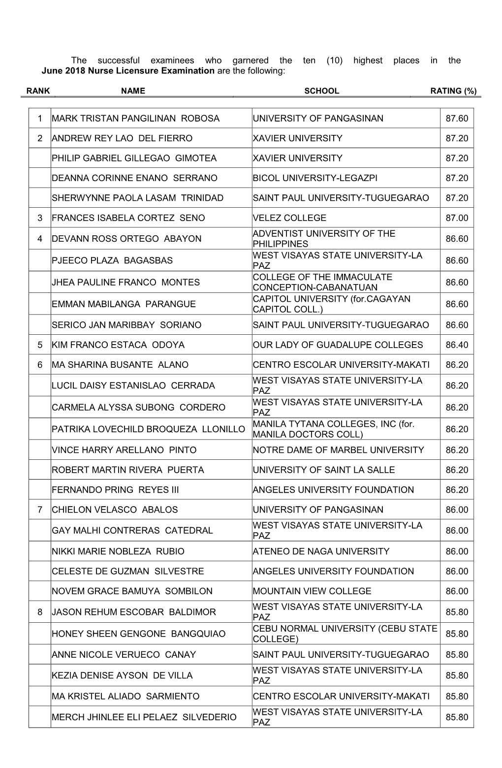 (10) Highest Places in the June 2018 Nurse Licensure Examination Are the Following
