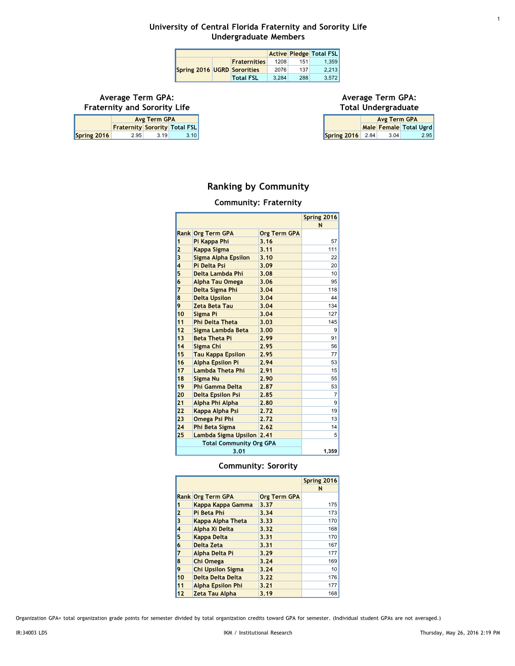 Archived Grade Reports Fall 05-Spring 2016