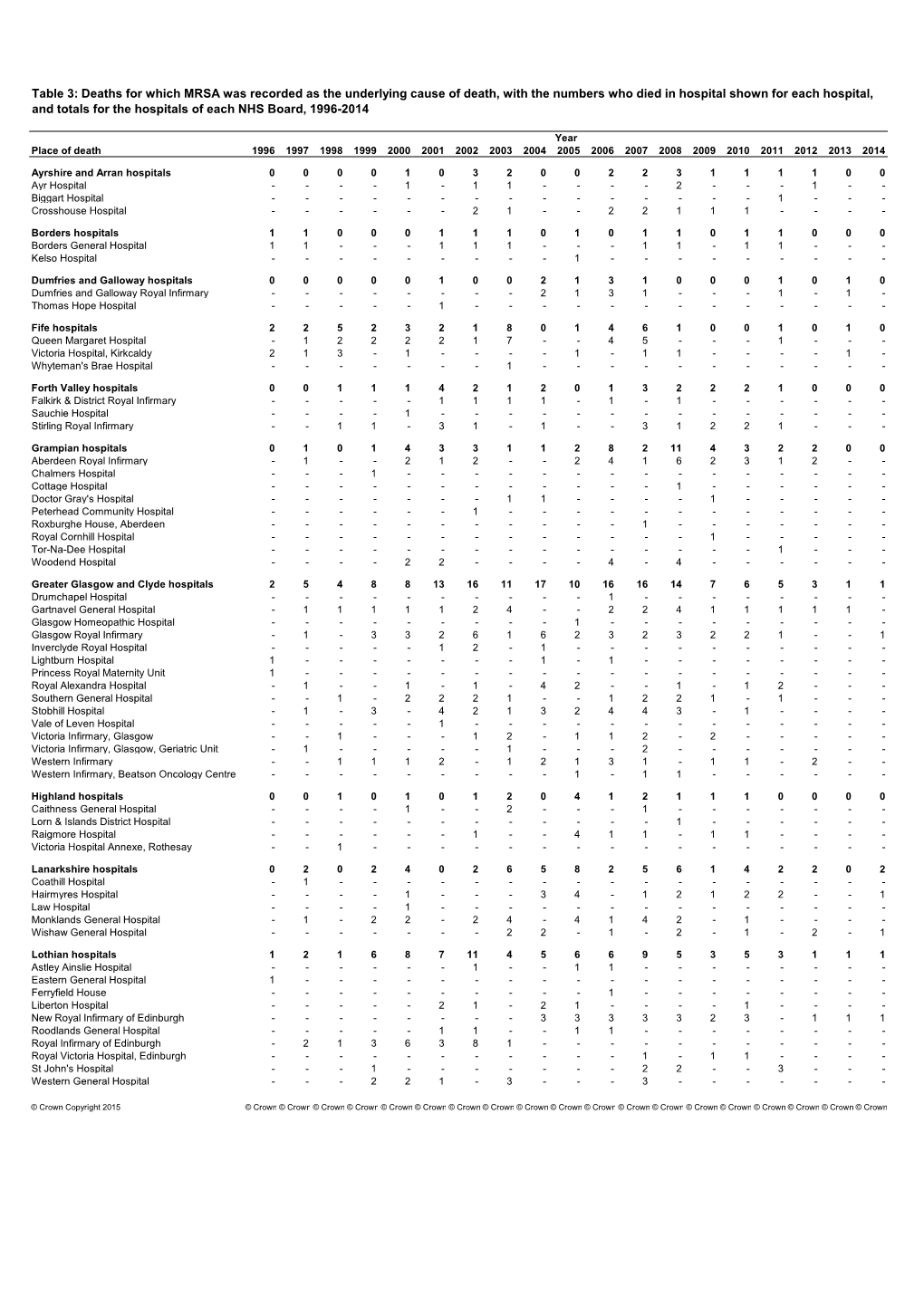 Deaths for Which MRSA Was Recorded As the Underlying Cause of Death, with the Numbers Who Died in Hospital Shown for Ea