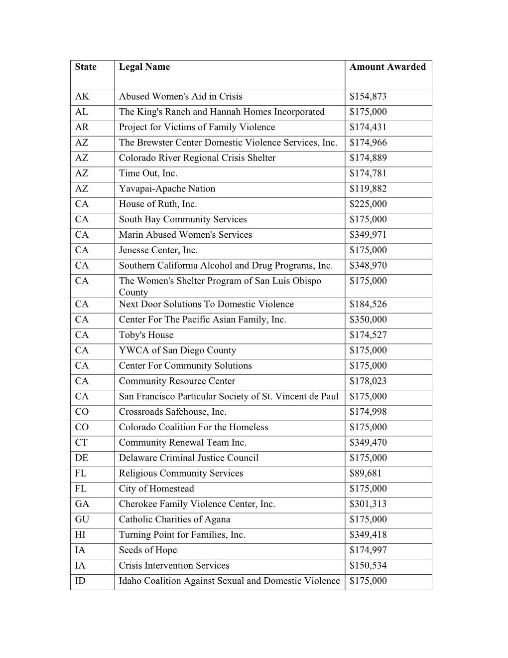 State Legal Name Amount Awarded AK Abused