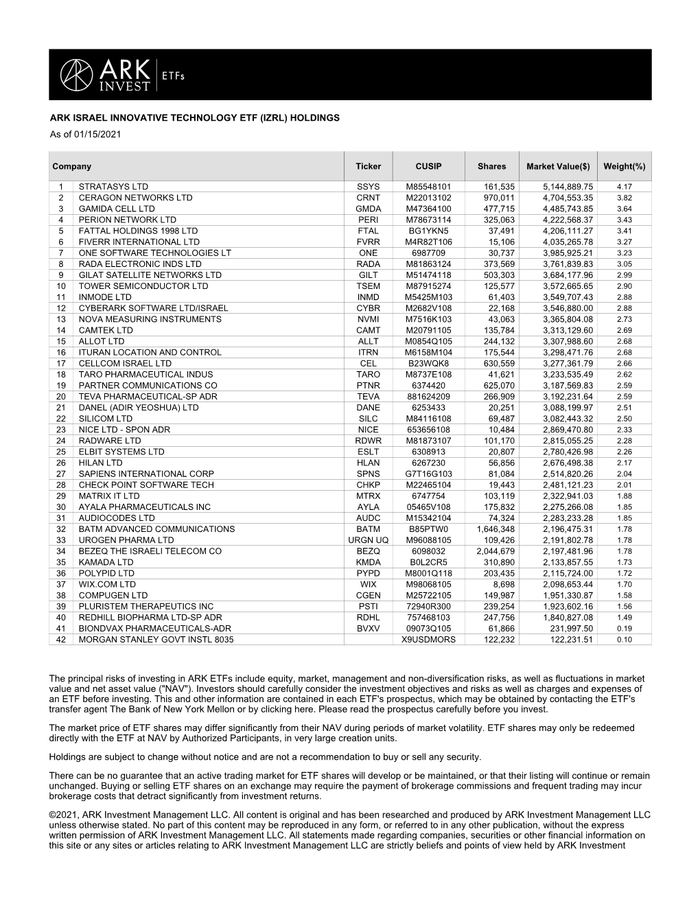 ARK ISRAEL INNOVATIVE TECHNOLOGY ETF (IZRL) HOLDINGS As of 01/15/2021