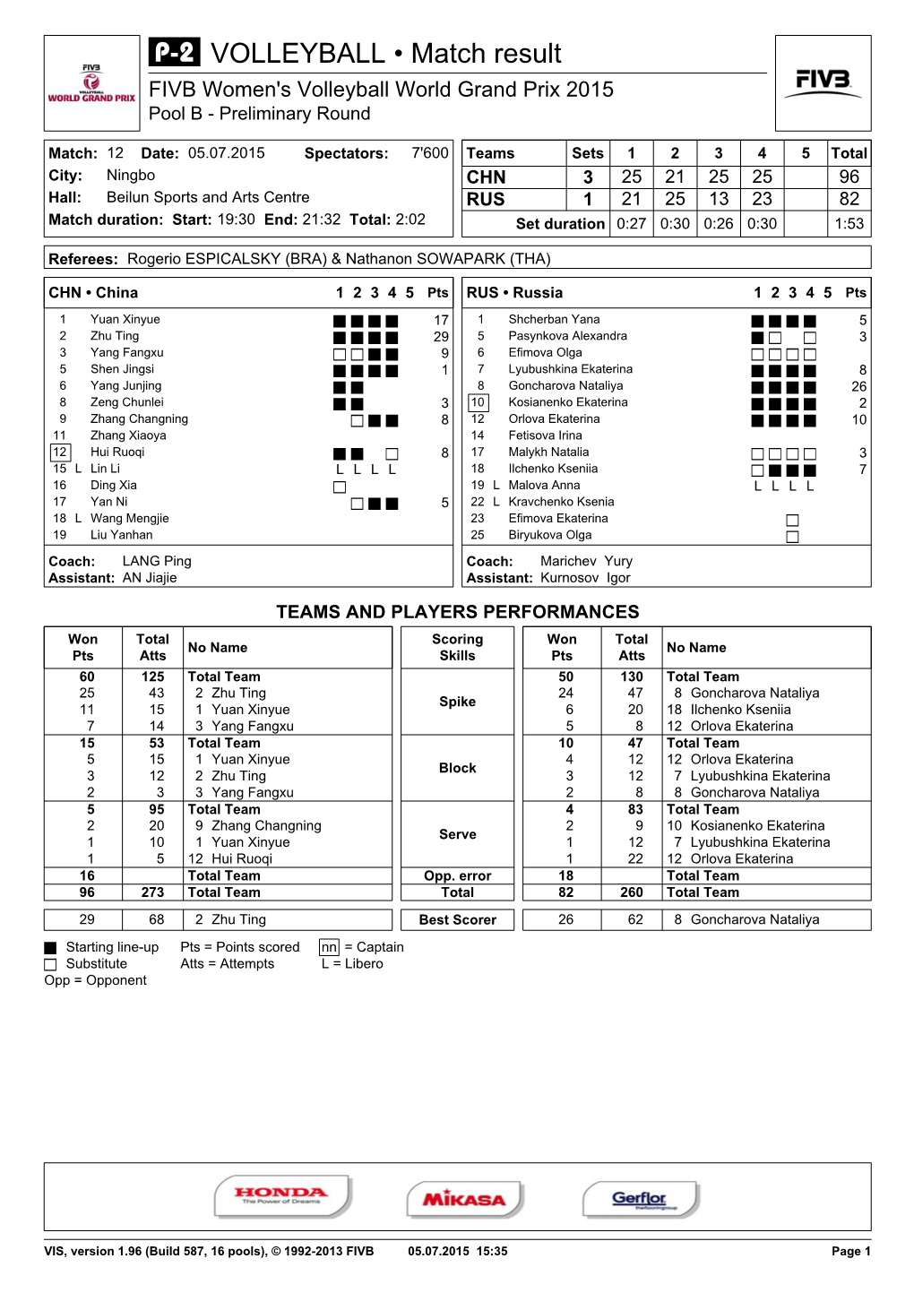 VOLLEYBALL • Match Result FIVB Women's Volleyball World Grand Prix 2015 Pool B - Preliminary Round