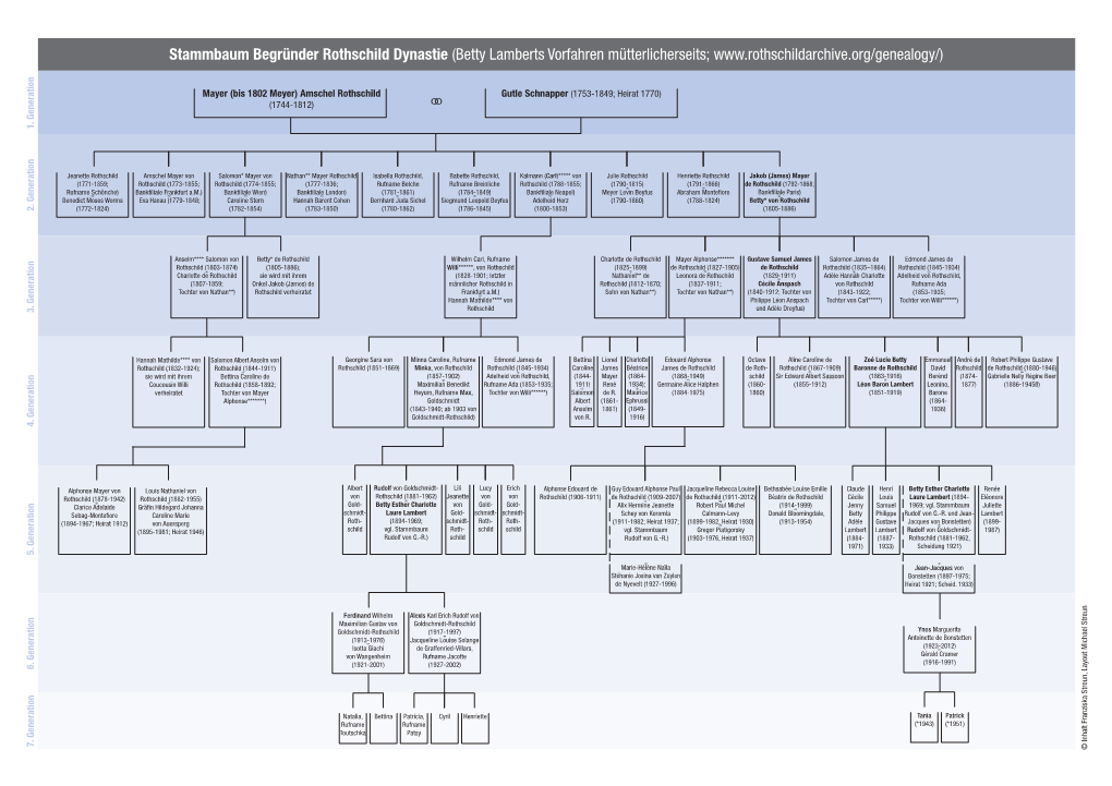 Stammbaum Begründer Rothschild Dynastie (Betty Lamberts Vorfahren Mütterlicherseits;