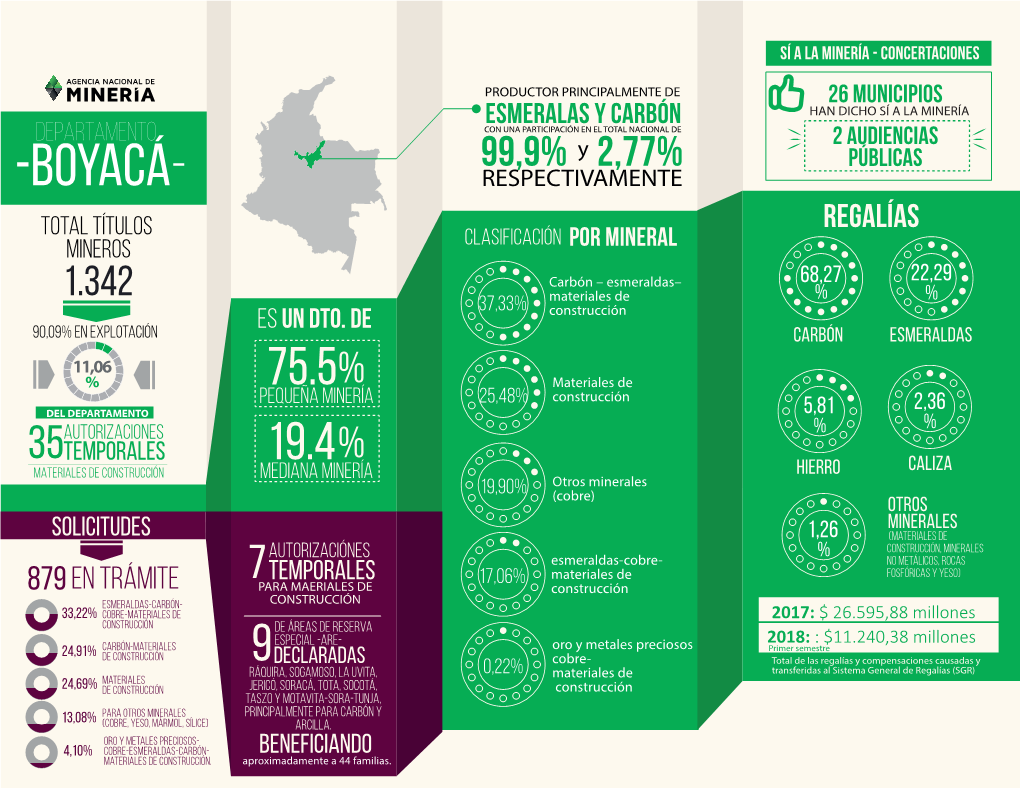 Boyacá- RESPECTIVAMENTE TOTAL TÍTULOS REGALÍAS MINEROS Clasificación Por Mineral 68,27 22,29 1.342 Carbón – Esmeraldas– % % 37,33% Materiales De ES UN DTO