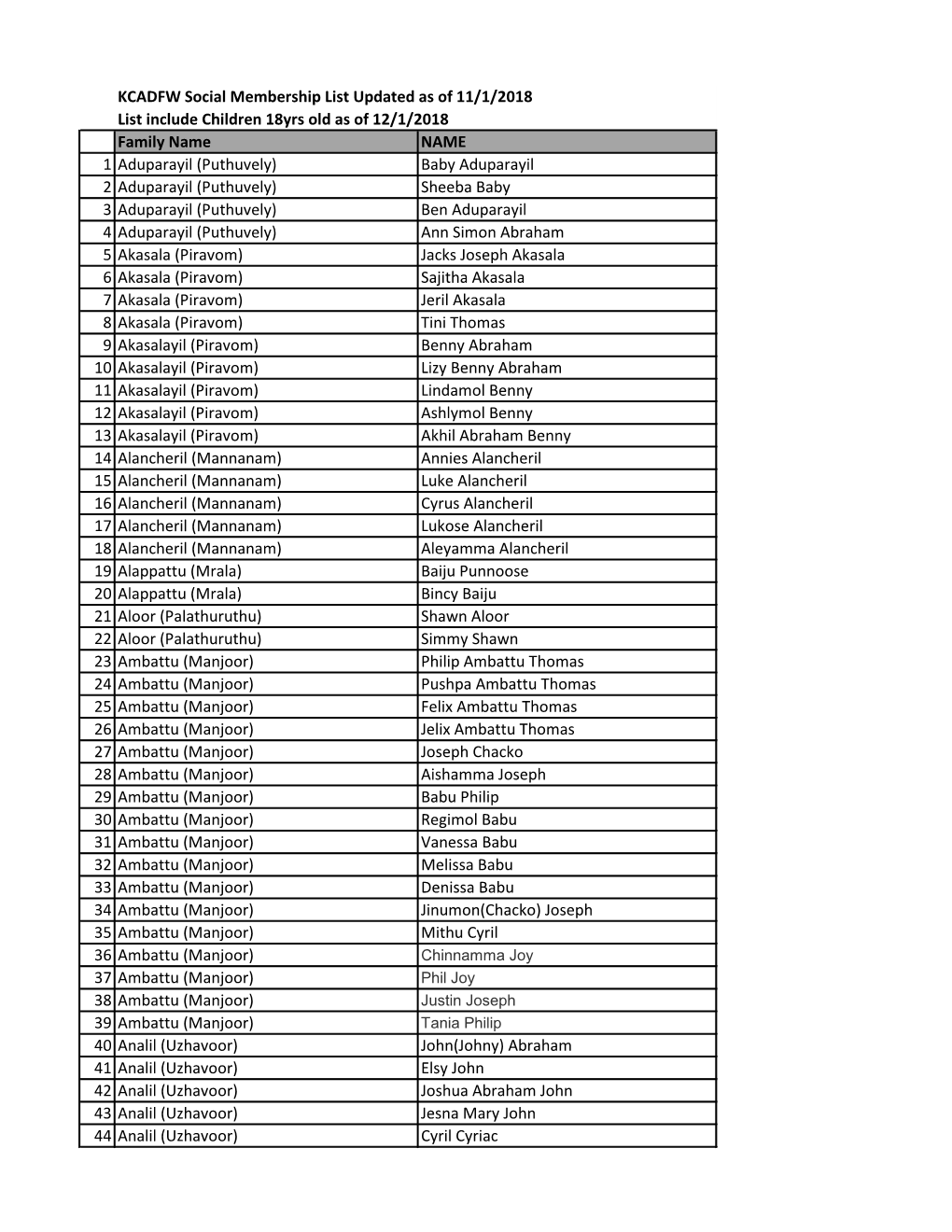 KCADFW Social Membership List Updated As of 11/1/2018 List Include Children 18Yrs Old As of 12/1/2018 Family Name NAME 1 Adupara