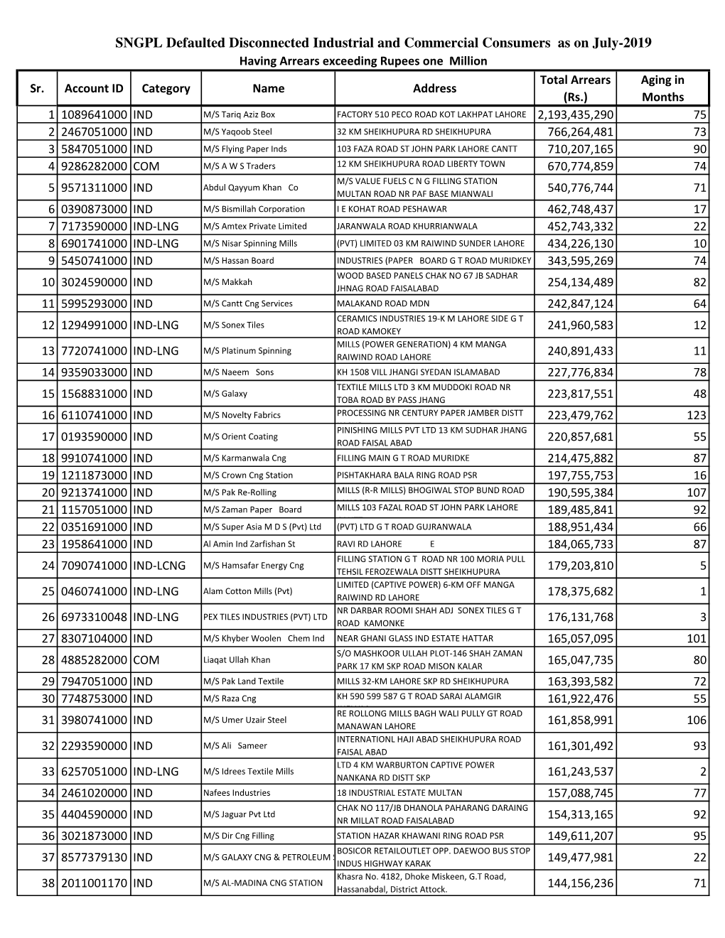 Disconnected Defaulters for Web Site July-19.Xlsx