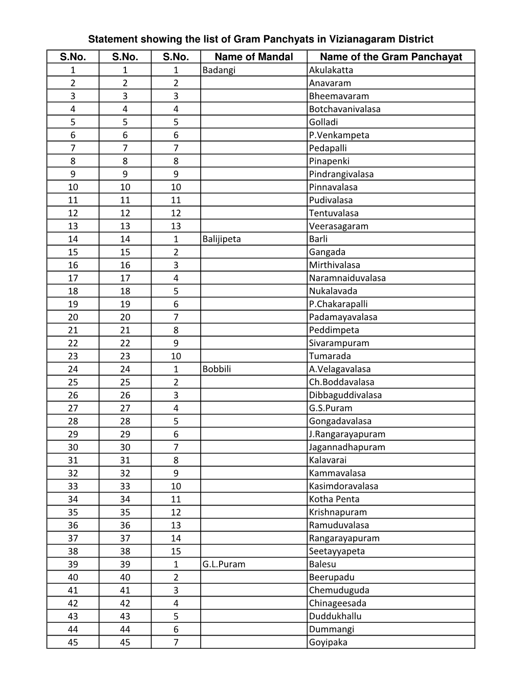 Vizianagaram District S.No