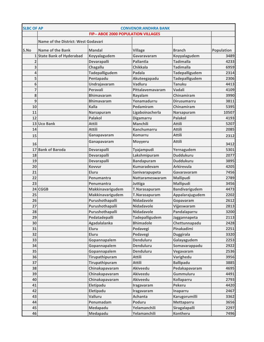 Name of the District: West Godavari S.No Name of the Bank Mandal