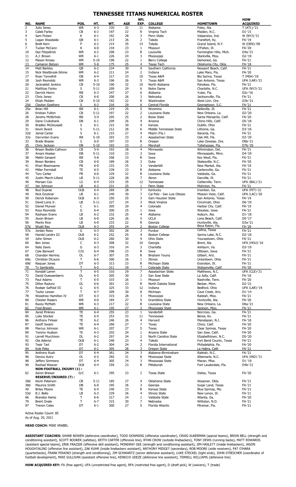 Tennessee Titans Numerical Roster Nfl How No