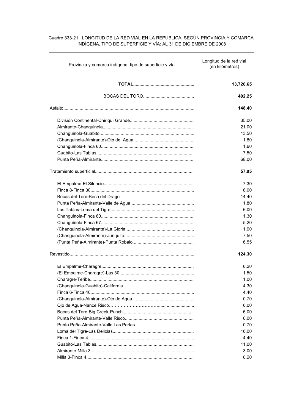 Provincia Y Comarca Indígena, Tipo De Superficie Y Vía TOTAL