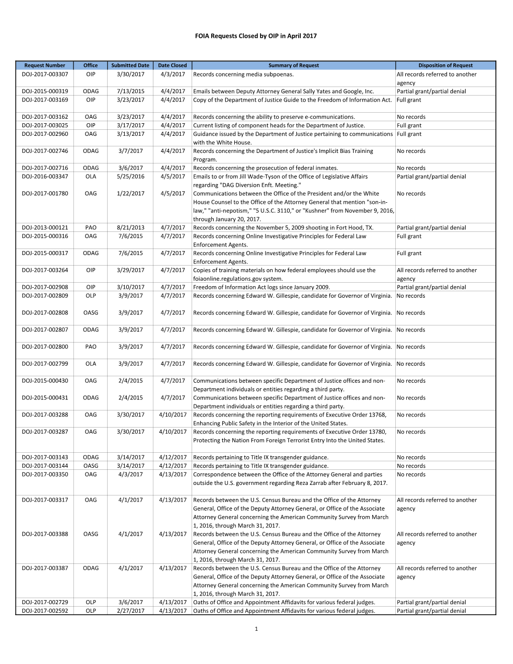 April 2017 FOIA Log.Xlsx