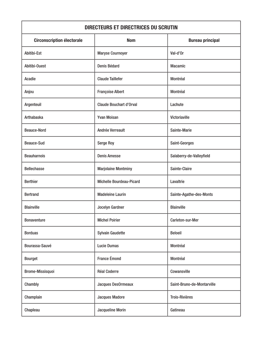 Directeurs Et Directrices Du Scrutin