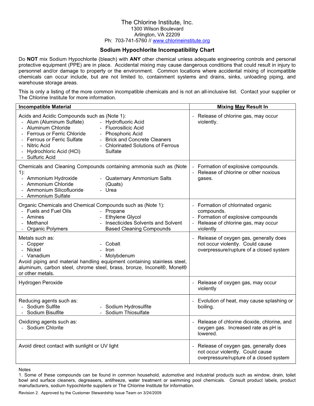 Sodium Hypochlorite Incompatibility Chart