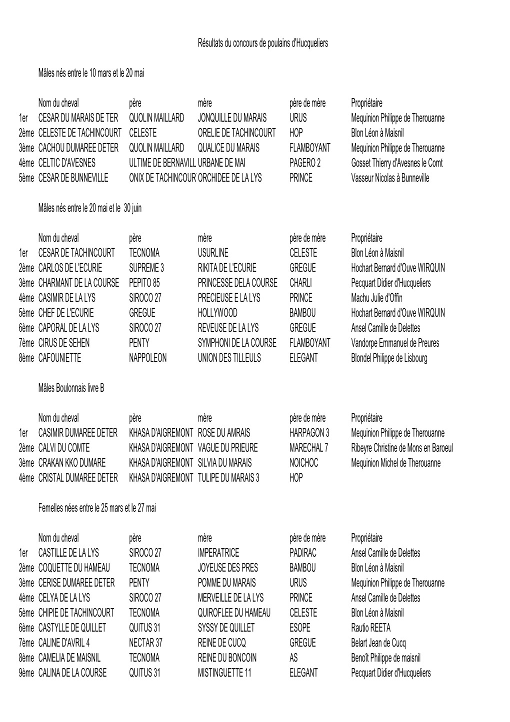 Résultats Du Concours De Poulains D'hucqueliers Mâles Nés Entre Le 10