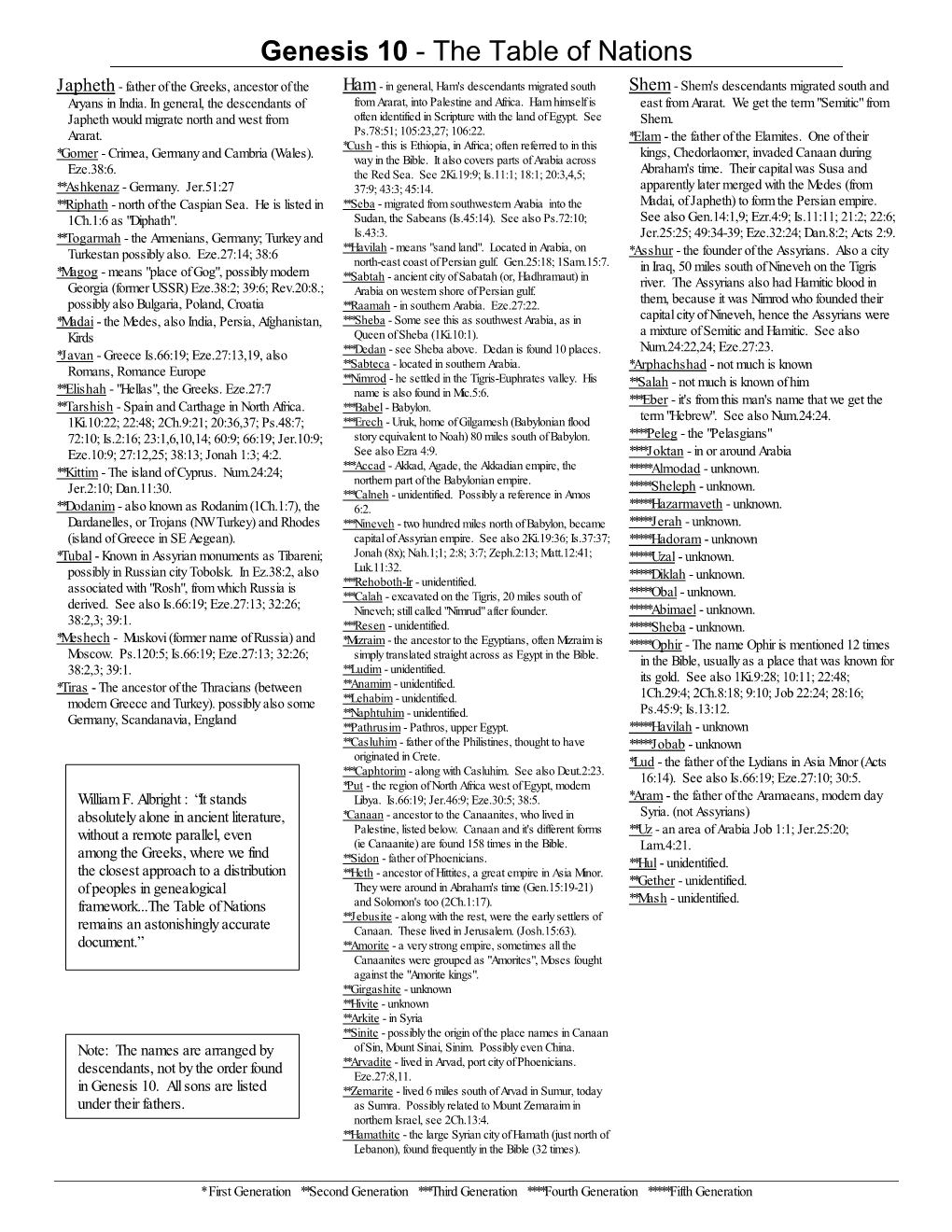 Japheth - Father of the Greeks, Ancestor of the Ham - in General, Ham's Descendants Migrated South Shem - Shem's Descendants Migrated South and Aryans in India