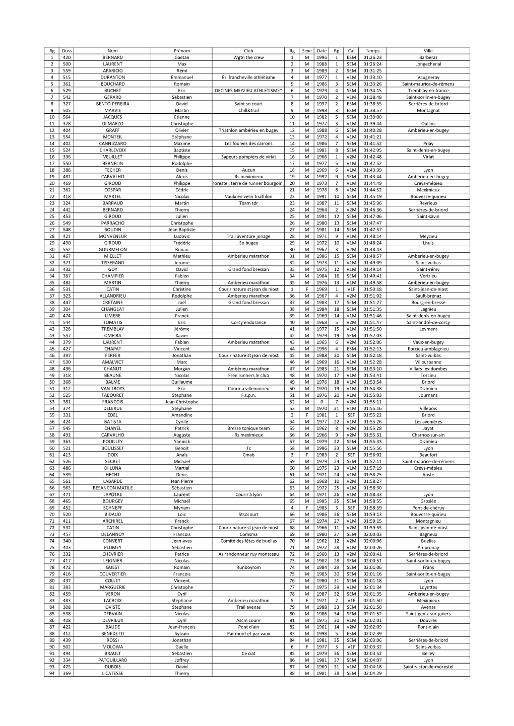 RÃ©Sultats Saint So Course Internet